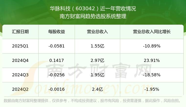 603042華脈科技，603042華脈科技最近情況
